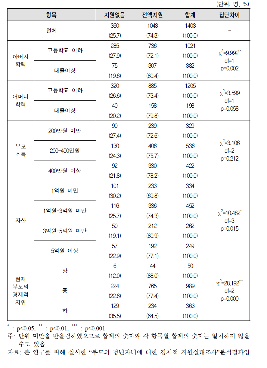 부모 특성별 취업활동 비용 지원여부