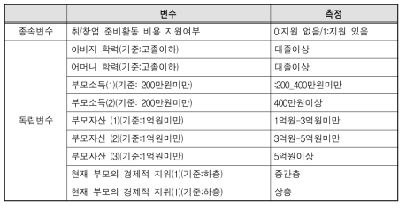 취업 시기 이항로짓분석에 사용된 변수