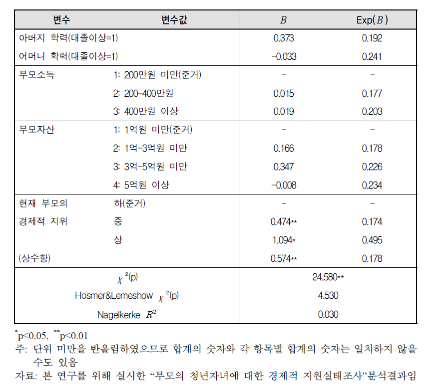 취/창업 준비활동 지원 여부에 대한 이항로짓분석