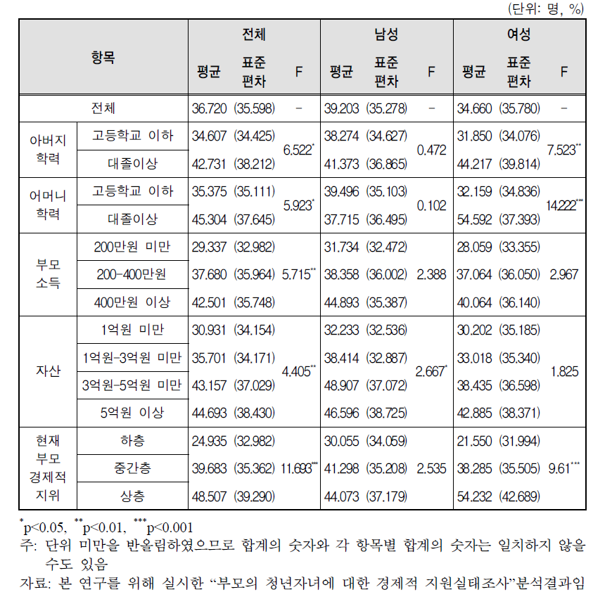 부모 특성별 결혼비용 지원 비율 평균: ANOVA 분석