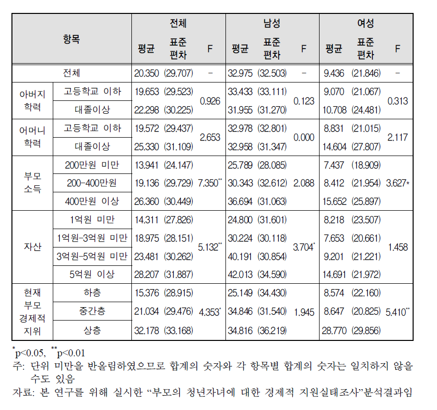 부모 특성별 신혼집 지원 비율 평균: ANOVA 분석