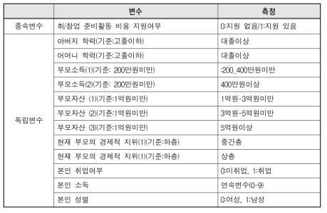 결혼 시기 이항로짓분석에 사용된 변수