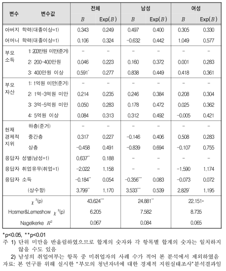 결혼비용 지원 여부에 대한 이항로짓분석