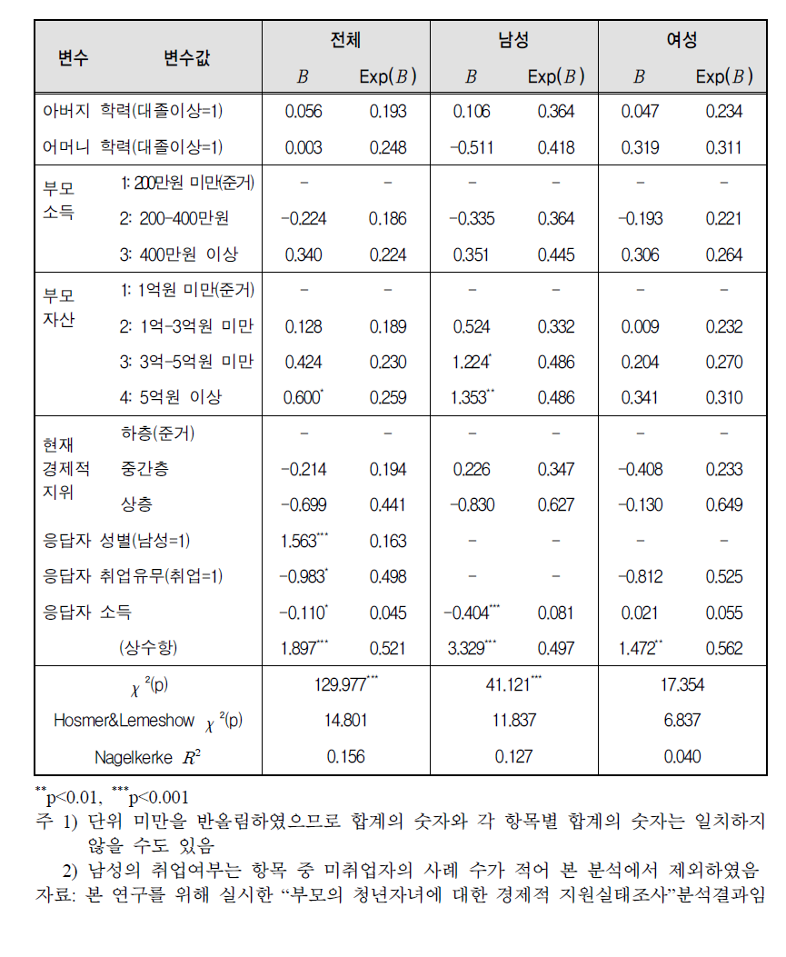 신혼집비용 지원 여부에 대한 이항로짓분석