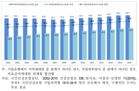 25-29세 청년 중 국민건강보험 부모피부양자 비율추이