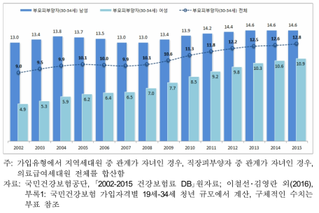 30-34세 청년 중 국민건강보험 부모피부양자 비율추이