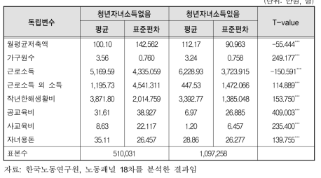 청년자녀 소득여부에 따른 집단 간 평균비교