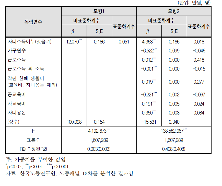 청년자녀와 동거하는 가구의 저축액