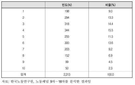 한국노동패널 9차∼18차 조사에 포함된 개인-연도(person-year) 횟수