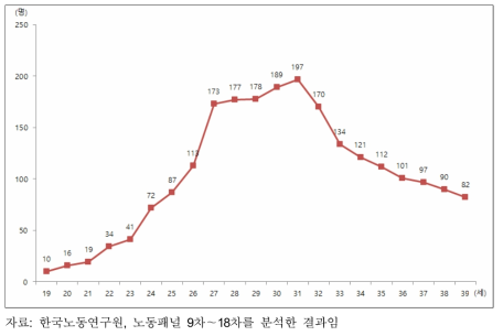 분석대상자의 연령 분포