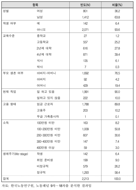 분석대상자의 일반적 특성