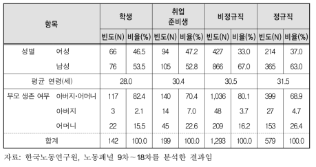 생애주기별 사회인구학적 특성