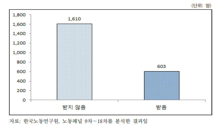 부모의 경제적 지원 여부