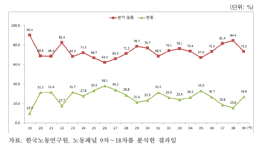 연령별 부모의 경제적 지원 여부