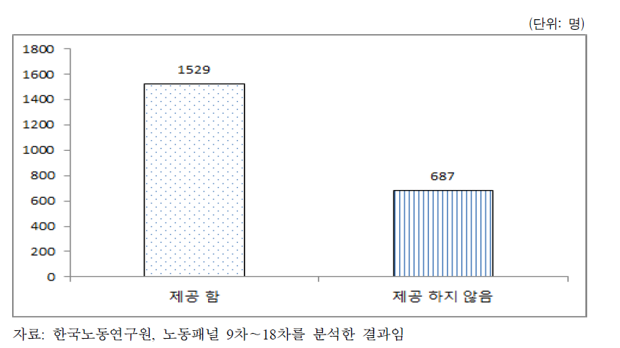 자녀의 부모에 대한 경제적 지원 제공 여부