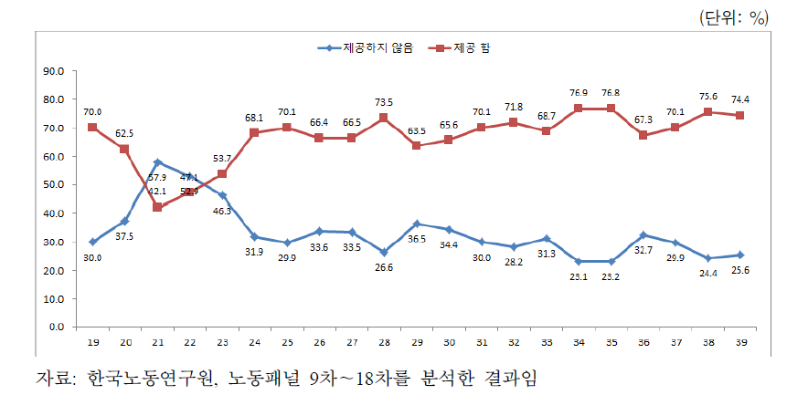 연령별 부모의 경제적 지원 제공 여부