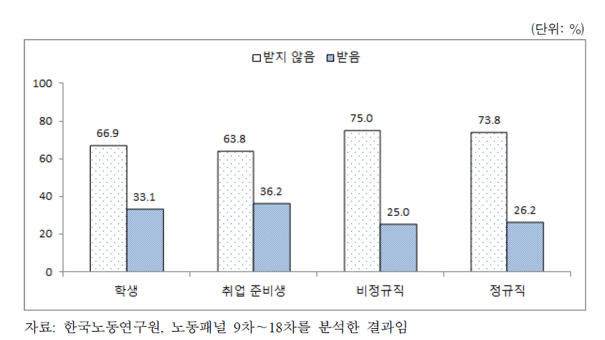 청년의 생애주기별 부모의 경제적 지원 여부