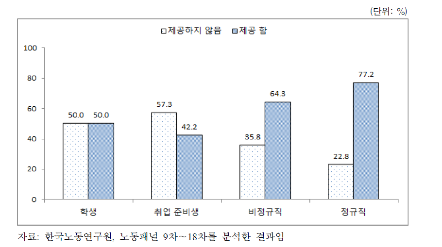 청년의 생애주기별 부모의 경제적 지원 제공 여부