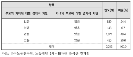 세대 간 경제적 지원 특성