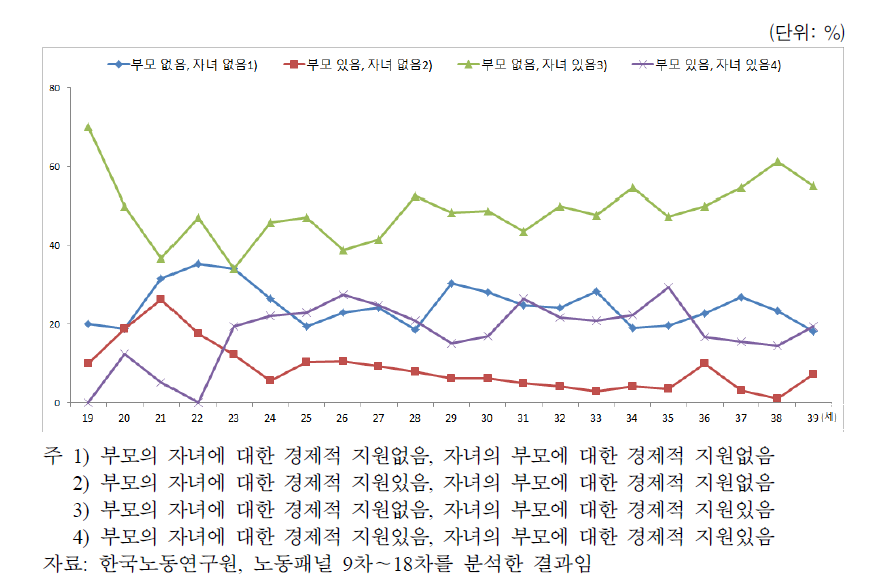 연령별 세대 간 경제적 지원 특성