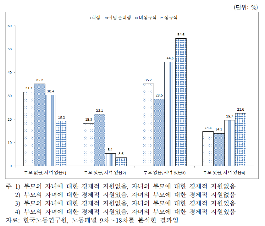 생애주기별 세대 간 경제적 지원 특성