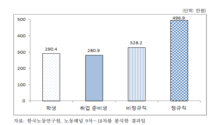 생애주기별 부모의 경제적 지원 평균 금액