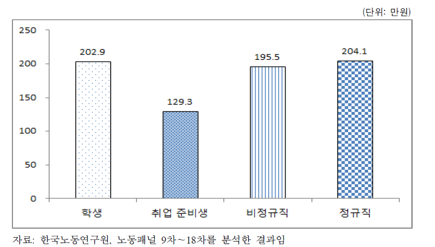 생애주기별 부모에게 제공하는 경제적 지원 평균 금액