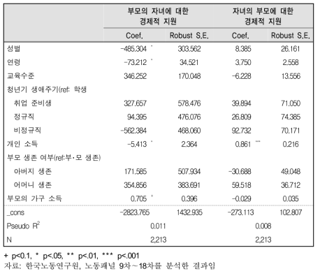 세대 간 경제적 지원에 영향을 미치는 요인