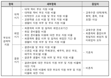 부모의 경제적 지원에 대한 조사항목