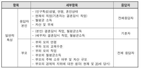 응답자 본인과 부모의 일반적 특성 조사항목