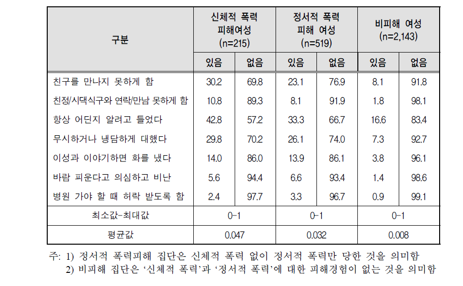 배우자에 의한 통제 정도 : 여성 피해자