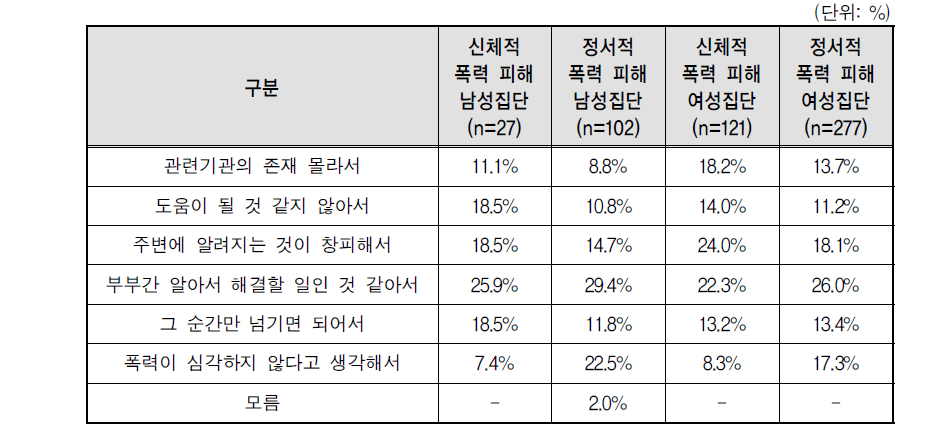 성별 지원기관에 도움 요청하지 않은 이유