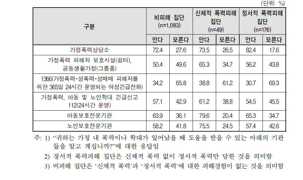 남성의 가정폭력 지원기관에 대한 인지도