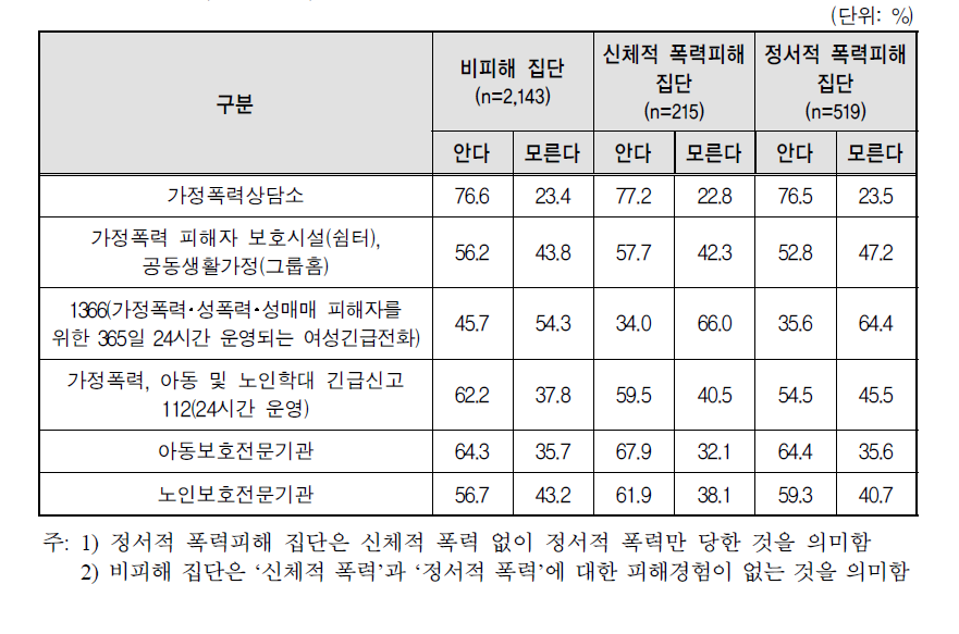 여성의 가정폭력 지원기관에 대한 인지도