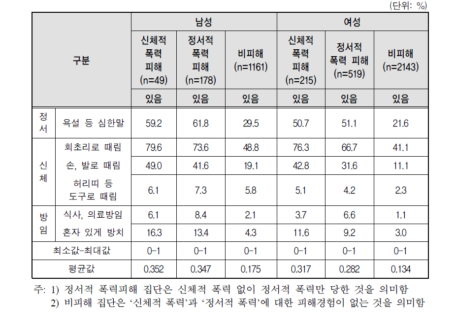 성별 성장기 부모로부터의 학대피해 경험