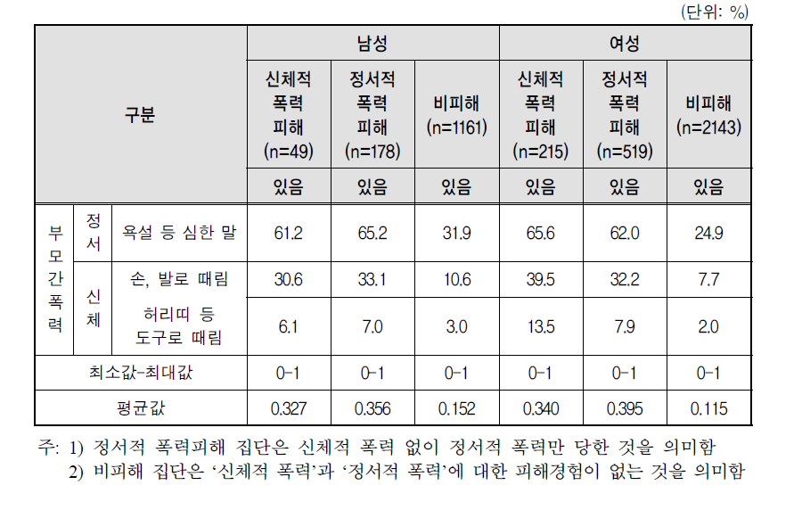 성별 성장기 부모 간 폭력 목격 경험