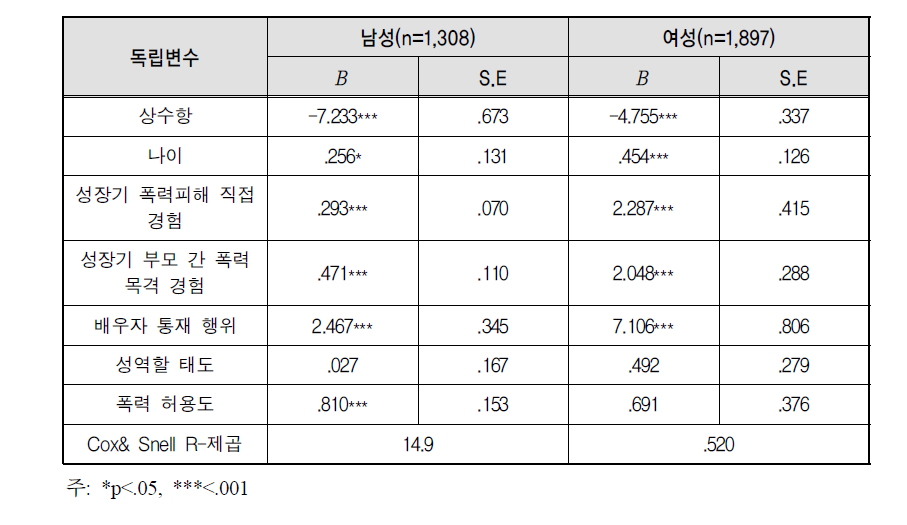 성별 폭력피해에 영향을 미치는 요인 분석