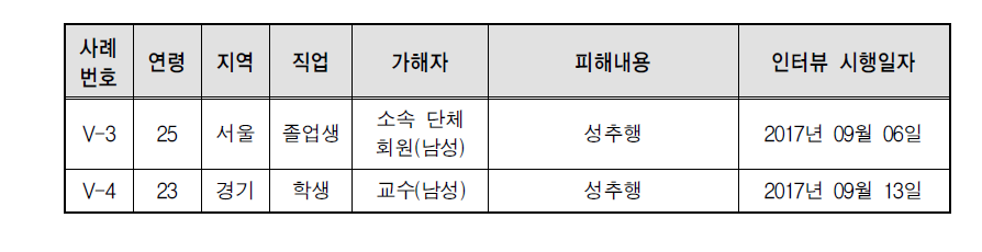 성인남성 성폭력 피해자 심층면접의 일반적 특성