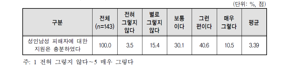 성인남성 피해자 지원의 충분 정도