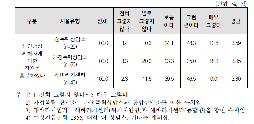 시설유형별 성인남성 피해자 지원의 충분 정도