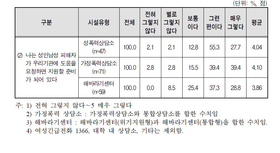 시설유형별 폭력피해 지원에 대한 준비 정도