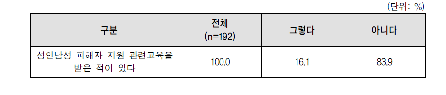 성인남성 피해자 지원 관련교육 경험 여부