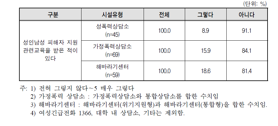 시설유형별 성인남성 피해자 지원 관련교육 경험 여부