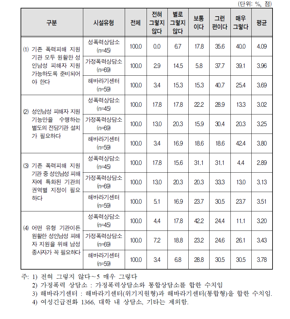 시설유형별 남성 피해자 지원체계 개선방식