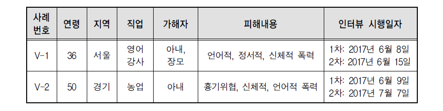 성인남성 가정폭력 피해자 심층면접