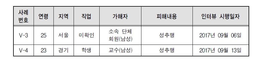 성인남성 성폭력 피해자 심층면접