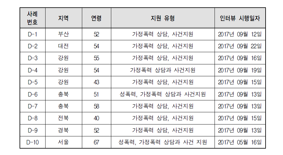 가정폭력 상담소 종사자 심층면접