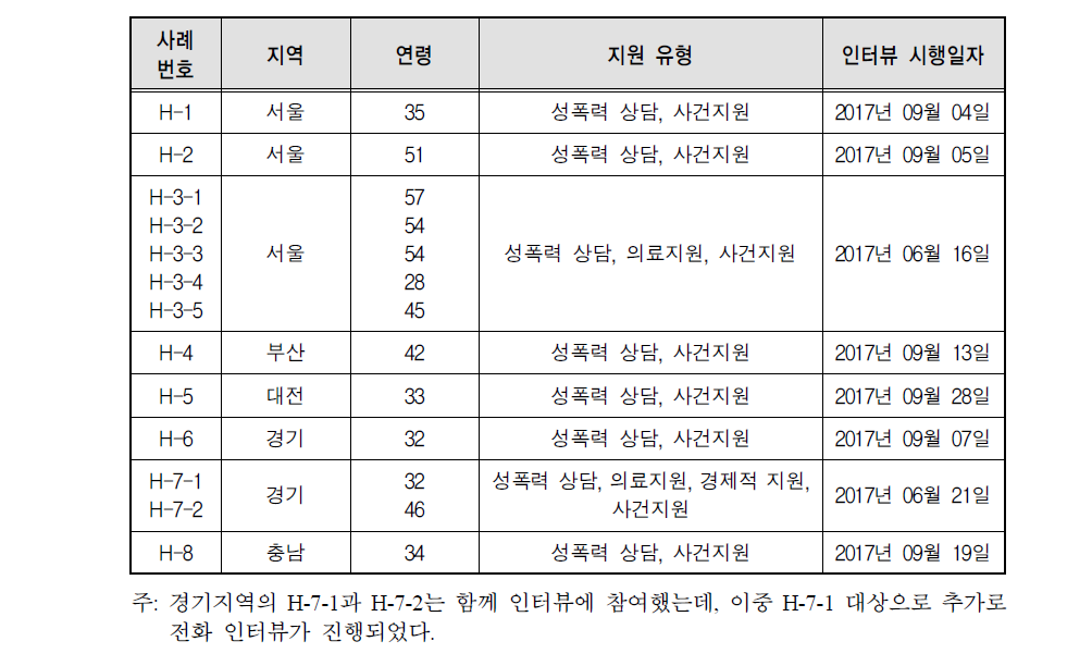 해바라기센터 종사자 심층면접