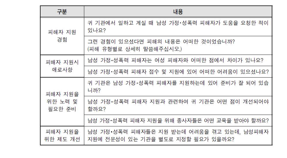 남성 폭력피해자 지원기관 종사자 심층면접 내용