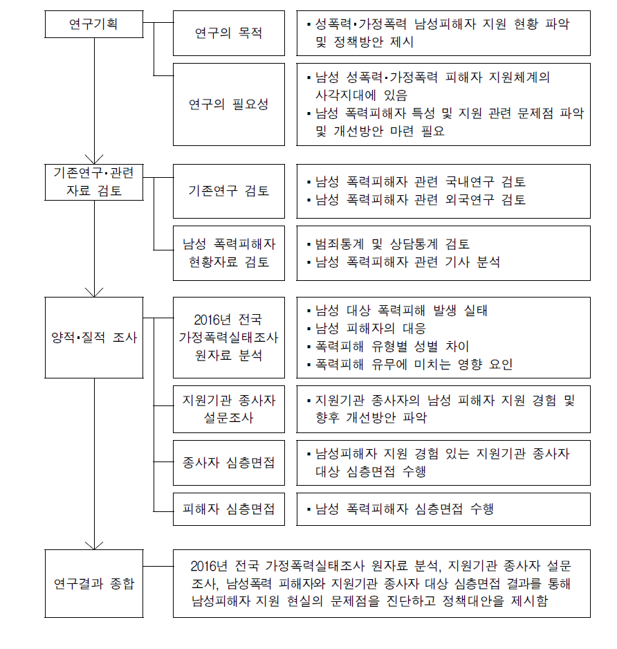 연구방법 및 흐름도